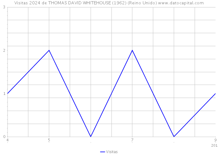 Visitas 2024 de THOMAS DAVID WHITEHOUSE (1962) (Reino Unido) 
