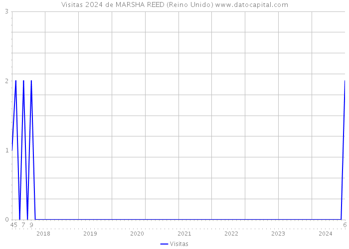 Visitas 2024 de MARSHA REED (Reino Unido) 