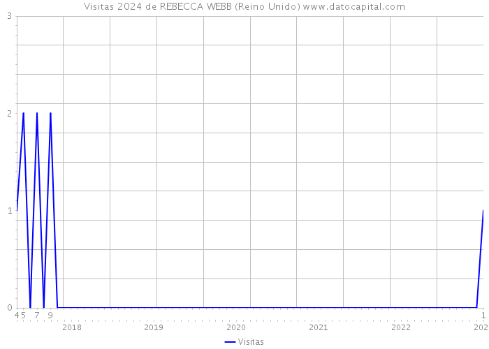 Visitas 2024 de REBECCA WEBB (Reino Unido) 