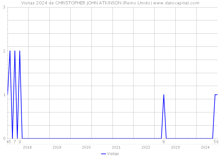 Visitas 2024 de CHRISTOPHER JOHN ATKINSON (Reino Unido) 