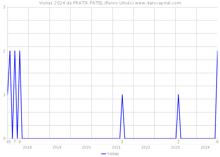 Visitas 2024 de PRATIK PATEL (Reino Unido) 