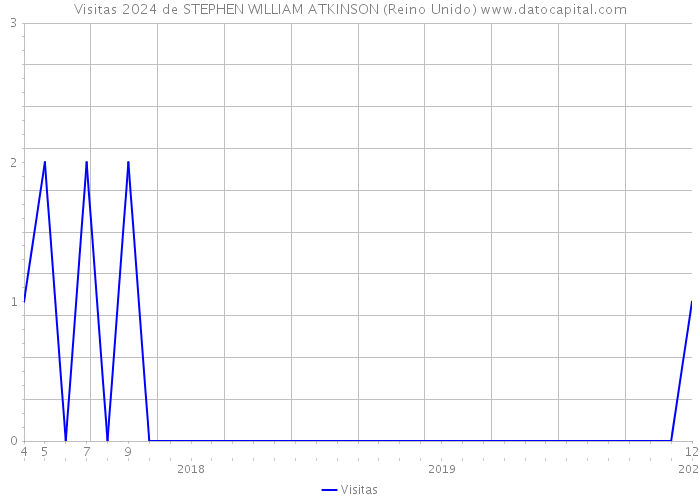 Visitas 2024 de STEPHEN WILLIAM ATKINSON (Reino Unido) 