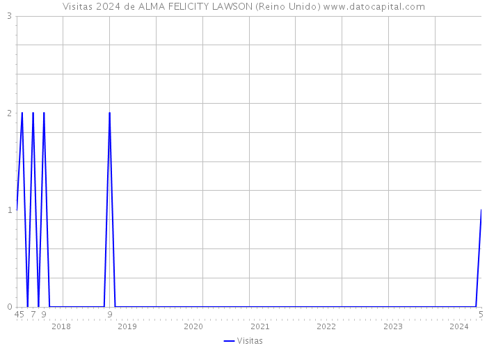 Visitas 2024 de ALMA FELICITY LAWSON (Reino Unido) 
