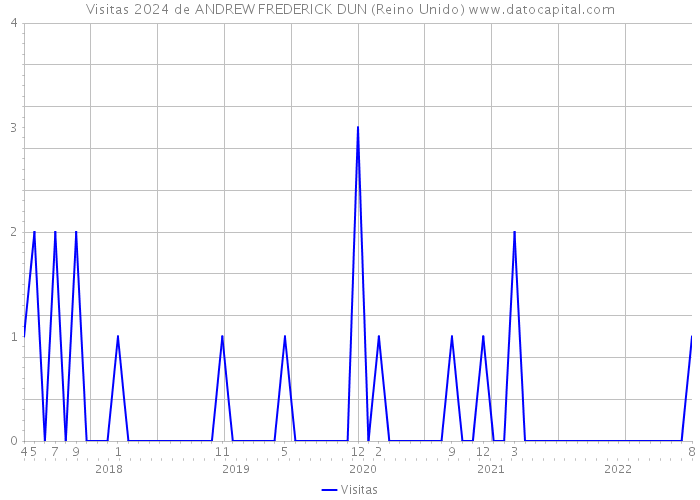 Visitas 2024 de ANDREW FREDERICK DUN (Reino Unido) 