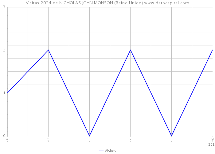 Visitas 2024 de NICHOLAS JOHN MONSON (Reino Unido) 