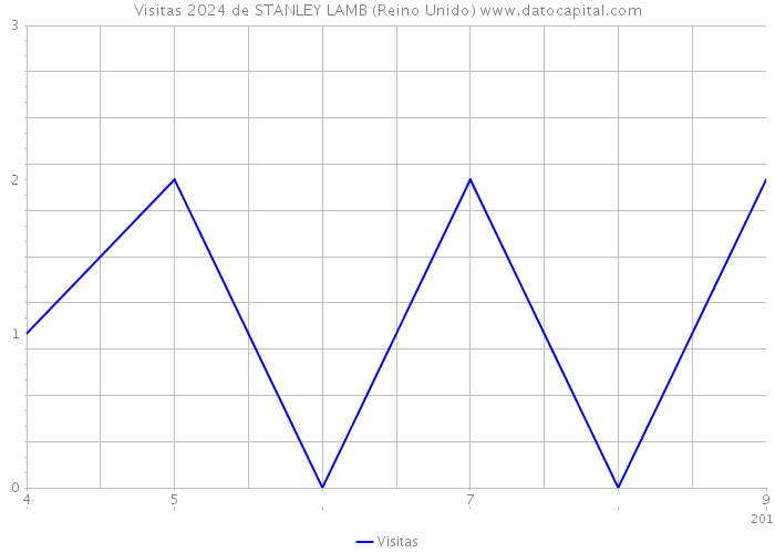 Visitas 2024 de STANLEY LAMB (Reino Unido) 