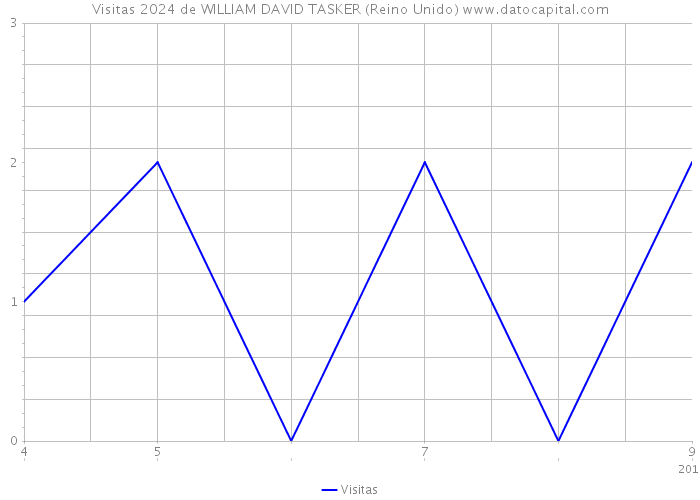 Visitas 2024 de WILLIAM DAVID TASKER (Reino Unido) 