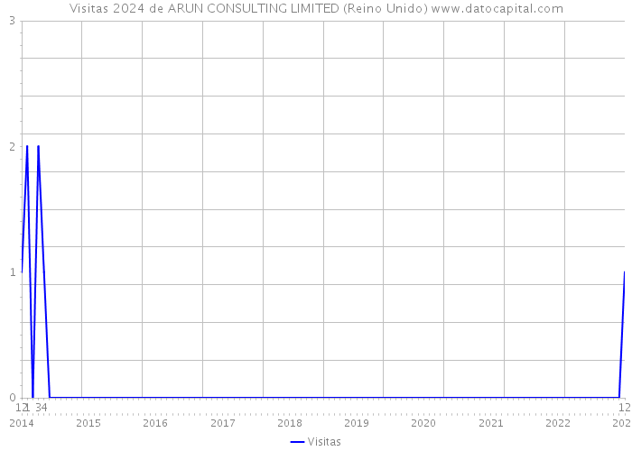 Visitas 2024 de ARUN CONSULTING LIMITED (Reino Unido) 