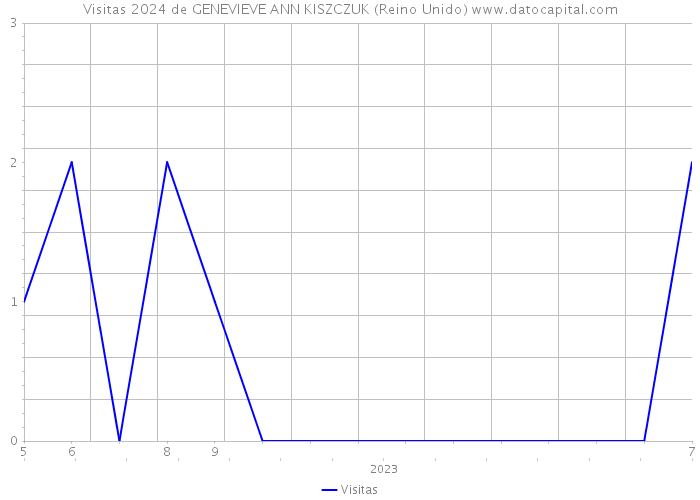 Visitas 2024 de GENEVIEVE ANN KISZCZUK (Reino Unido) 