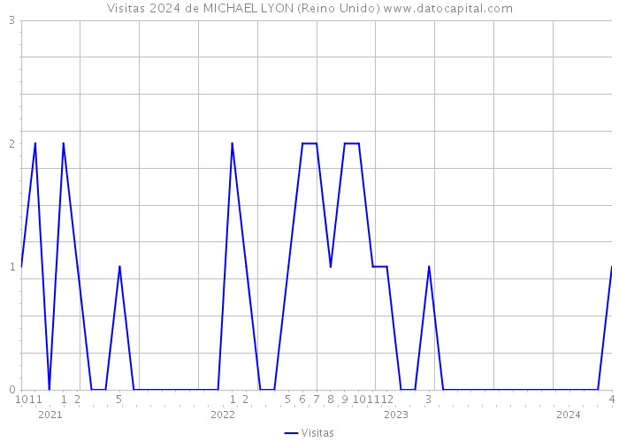 Visitas 2024 de MICHAEL LYON (Reino Unido) 