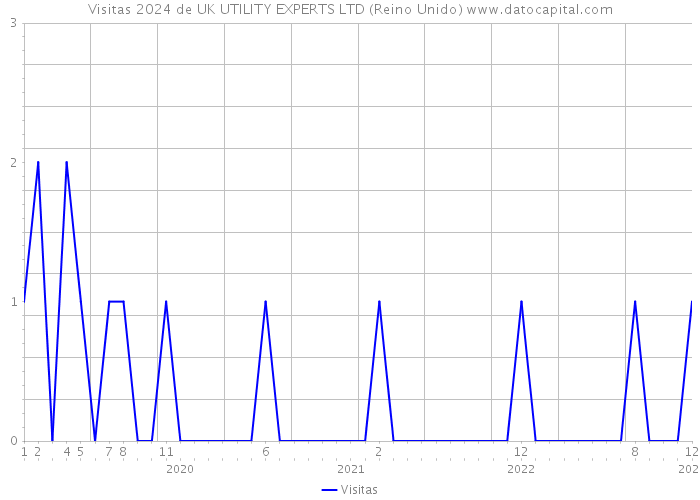 Visitas 2024 de UK UTILITY EXPERTS LTD (Reino Unido) 