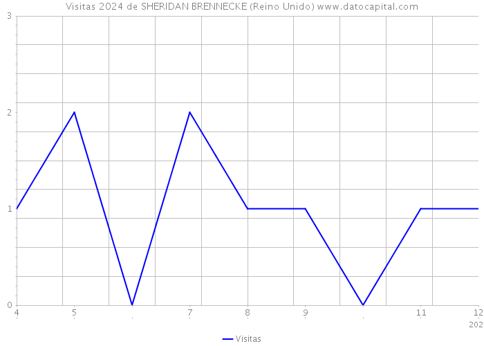 Visitas 2024 de SHERIDAN BRENNECKE (Reino Unido) 