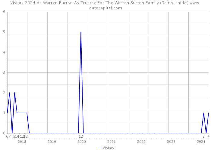 Visitas 2024 de Warren Burton As Trustee For The Warren Burton Family (Reino Unido) 