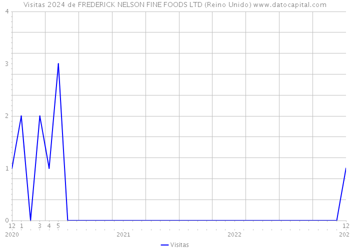Visitas 2024 de FREDERICK NELSON FINE FOODS LTD (Reino Unido) 