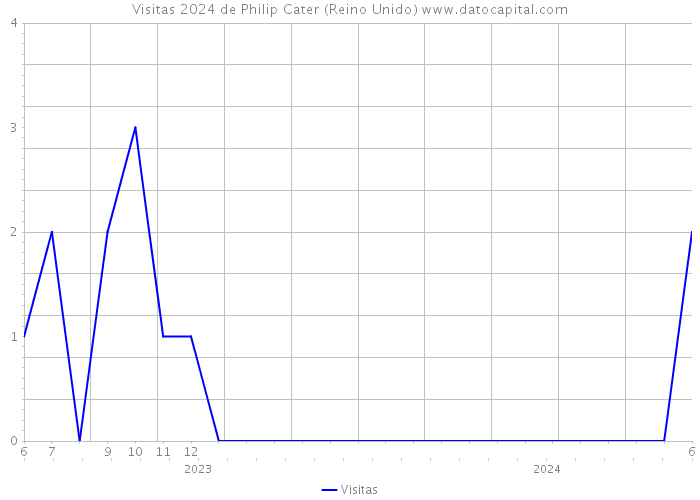 Visitas 2024 de Philip Cater (Reino Unido) 