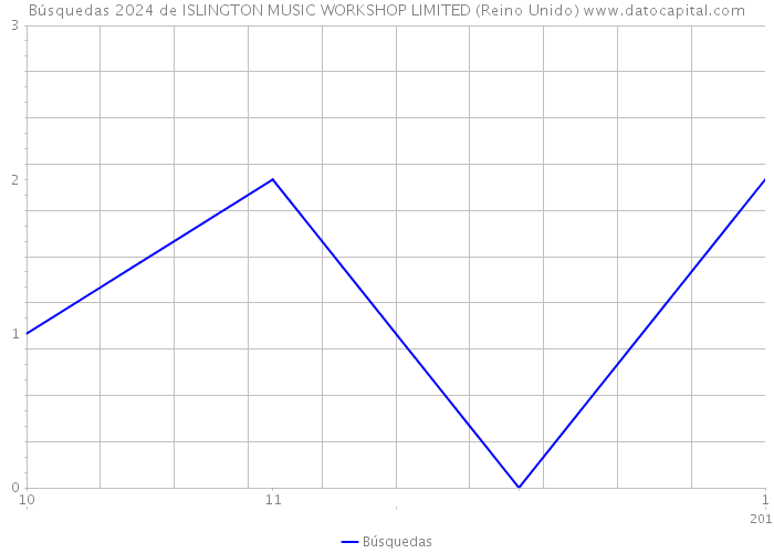 Búsquedas 2024 de ISLINGTON MUSIC WORKSHOP LIMITED (Reino Unido) 