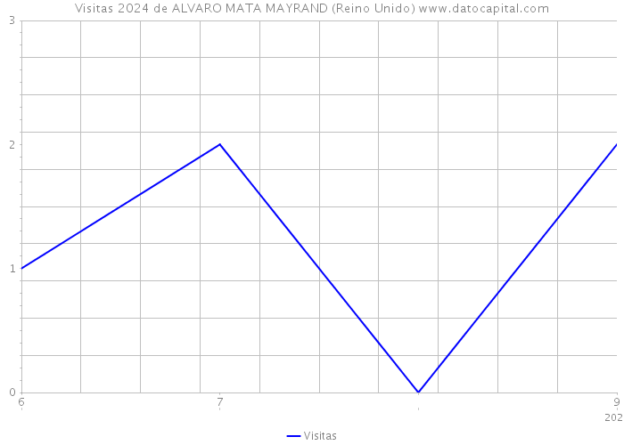 Visitas 2024 de ALVARO MATA MAYRAND (Reino Unido) 