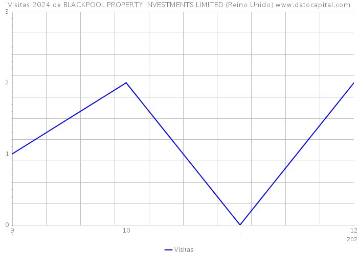 Visitas 2024 de BLACKPOOL PROPERTY INVESTMENTS LIMITED (Reino Unido) 