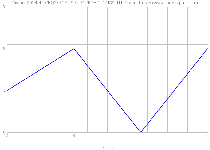 Visitas 2024 de CROSSROADS EUROPE (HOLDINGS) LLP (Reino Unido) 