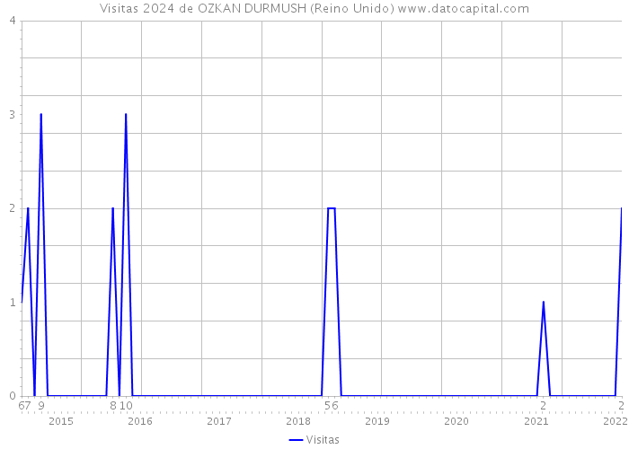 Visitas 2024 de OZKAN DURMUSH (Reino Unido) 