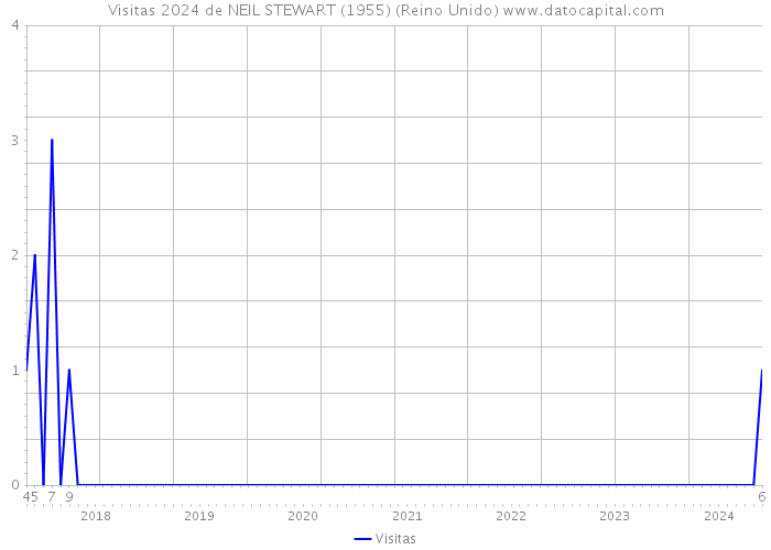 Visitas 2024 de NEIL STEWART (1955) (Reino Unido) 