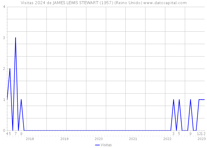 Visitas 2024 de JAMES LEWIS STEWART (1957) (Reino Unido) 