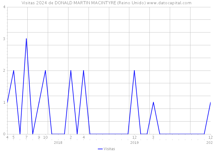 Visitas 2024 de DONALD MARTIN MACINTYRE (Reino Unido) 