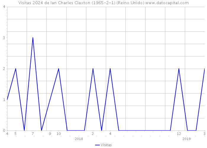 Visitas 2024 de Ian Charles Claxton (1965-2-1) (Reino Unido) 