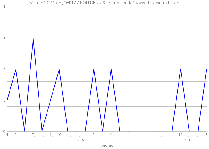 Visitas 2024 de JOHN AARON DENNIS (Reino Unido) 