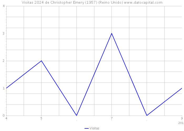 Visitas 2024 de Christopher Emery (1957) (Reino Unido) 