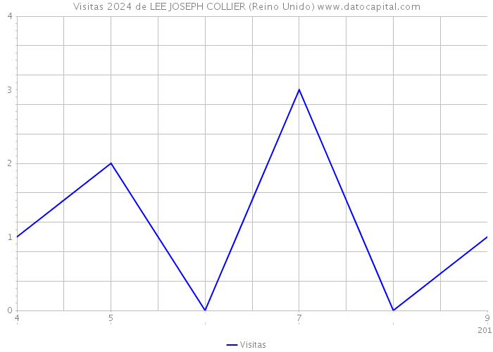 Visitas 2024 de LEE JOSEPH COLLIER (Reino Unido) 