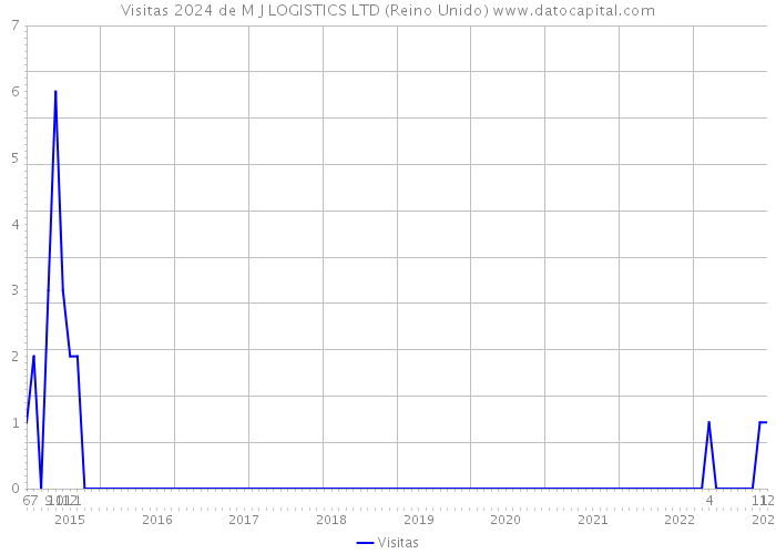 Visitas 2024 de M J LOGISTICS LTD (Reino Unido) 