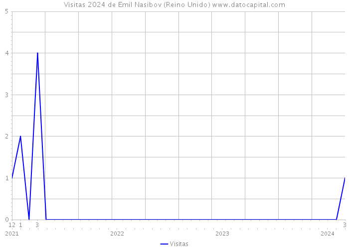 Visitas 2024 de Emil Nasibov (Reino Unido) 