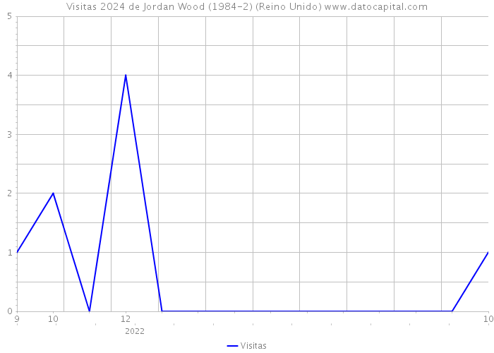 Visitas 2024 de Jordan Wood (1984-2) (Reino Unido) 