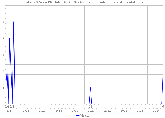 Visitas 2024 de RICHARD ADABONYAN (Reino Unido) 