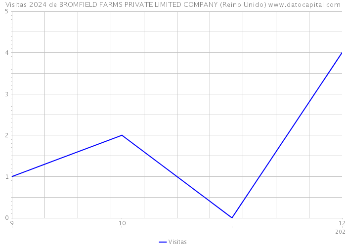 Visitas 2024 de BROMFIELD FARMS PRIVATE LIMITED COMPANY (Reino Unido) 