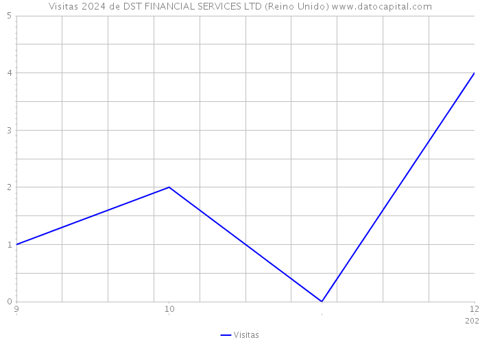 Visitas 2024 de DST FINANCIAL SERVICES LTD (Reino Unido) 