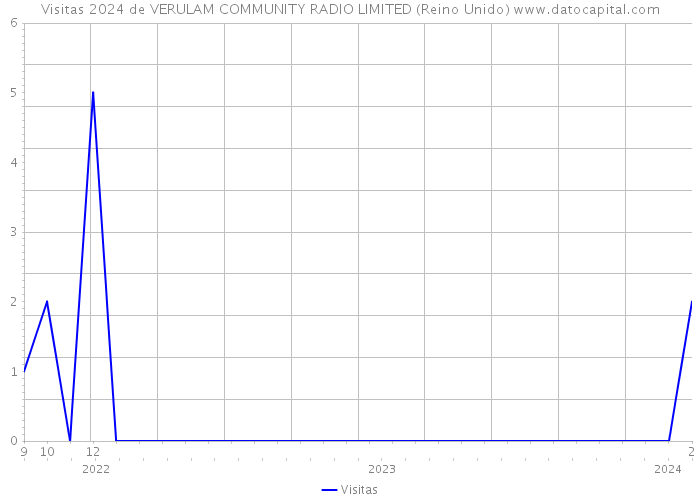 Visitas 2024 de VERULAM COMMUNITY RADIO LIMITED (Reino Unido) 