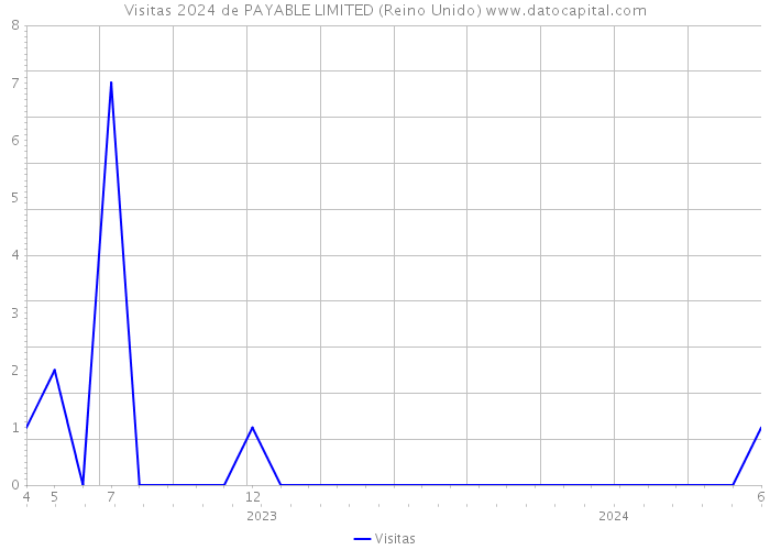 Visitas 2024 de PAYABLE LIMITED (Reino Unido) 