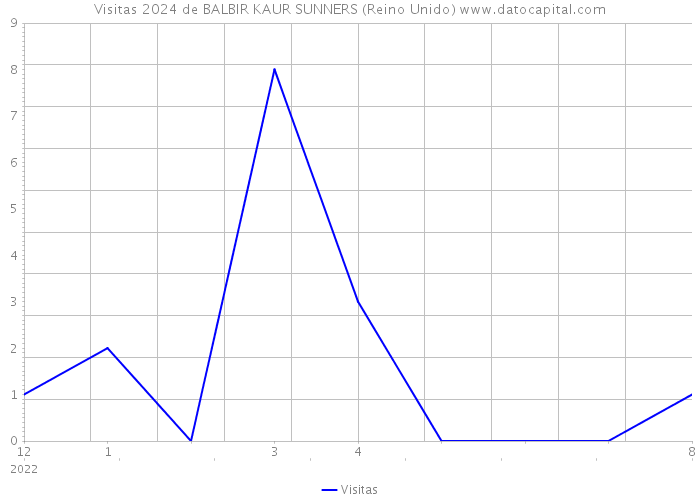 Visitas 2024 de BALBIR KAUR SUNNERS (Reino Unido) 