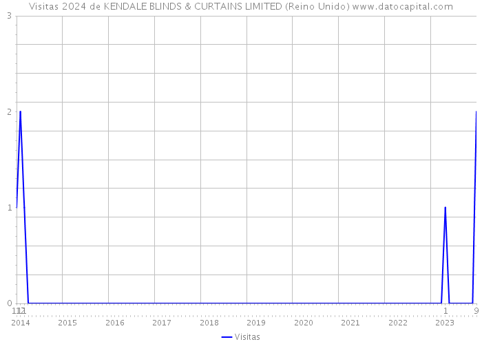 Visitas 2024 de KENDALE BLINDS & CURTAINS LIMITED (Reino Unido) 