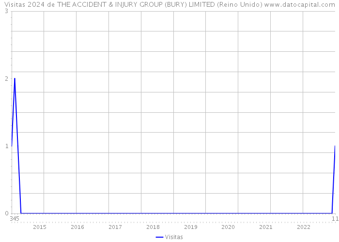 Visitas 2024 de THE ACCIDENT & INJURY GROUP (BURY) LIMITED (Reino Unido) 