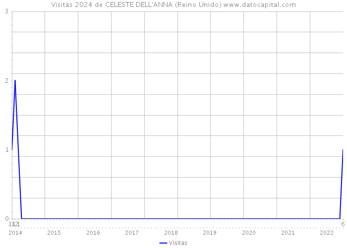 Visitas 2024 de CELESTE DELL'ANNA (Reino Unido) 