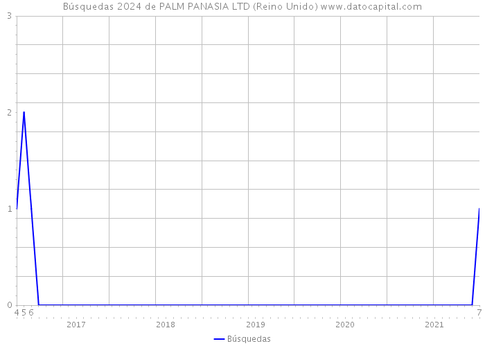 Búsquedas 2024 de PALM PANASIA LTD (Reino Unido) 
