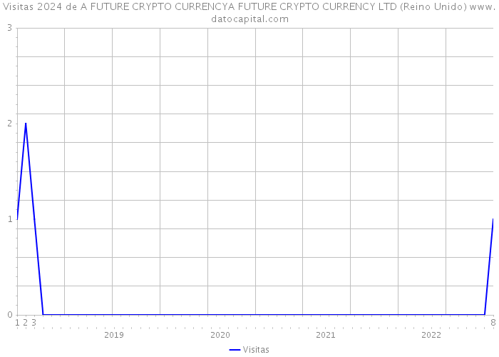 Visitas 2024 de A FUTURE CRYPTO CURRENCYA FUTURE CRYPTO CURRENCY LTD (Reino Unido) 