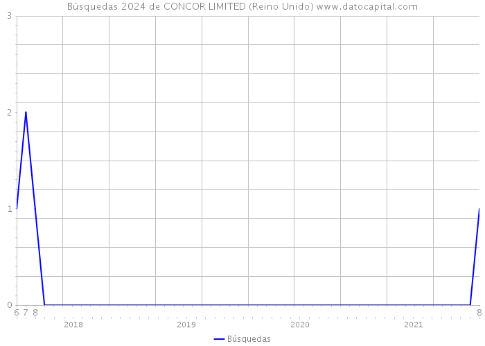 Búsquedas 2024 de CONCOR LIMITED (Reino Unido) 