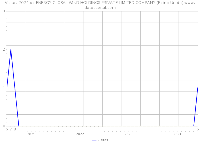 Visitas 2024 de ENERGY GLOBAL WIND HOLDINGS PRIVATE LIMITED COMPANY (Reino Unido) 