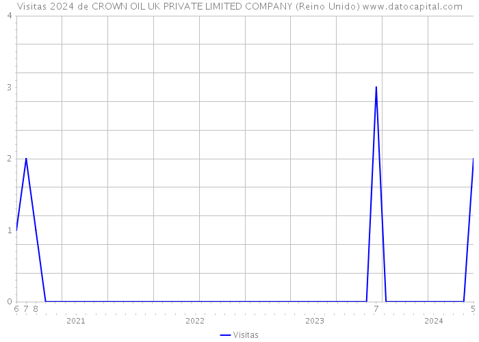 Visitas 2024 de CROWN OIL UK PRIVATE LIMITED COMPANY (Reino Unido) 
