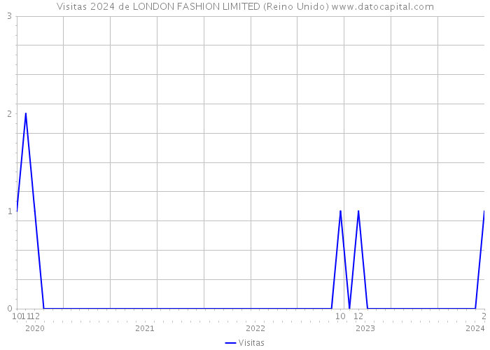 Visitas 2024 de LONDON FASHION LIMITED (Reino Unido) 
