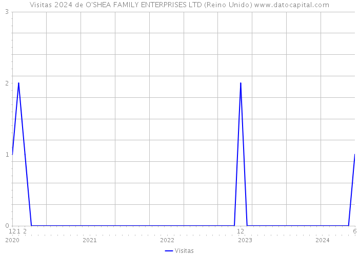 Visitas 2024 de O'SHEA FAMILY ENTERPRISES LTD (Reino Unido) 